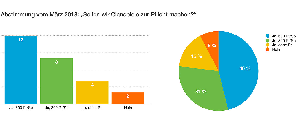 Abstimmung